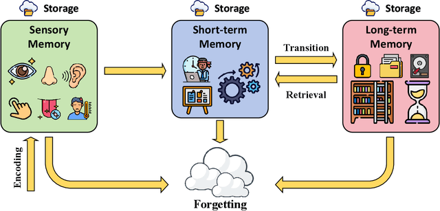 Figure 1 for A Scenario-Driven Cognitive Approach to Next-Generation AI Memory