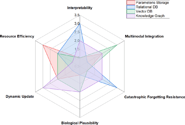 Figure 2 for A Scenario-Driven Cognitive Approach to Next-Generation AI Memory