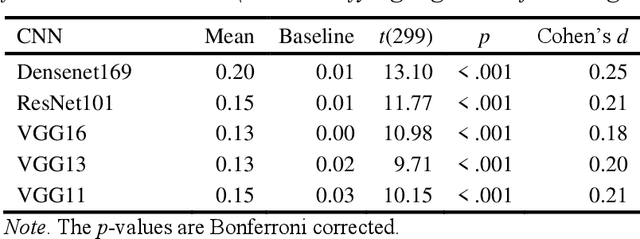 Figure 2 for Face processing emerges from object-trained convolutional neural networks