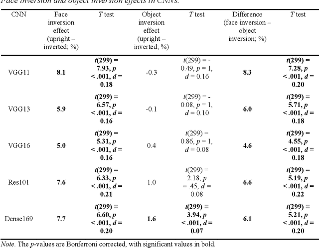 Figure 4 for Face processing emerges from object-trained convolutional neural networks