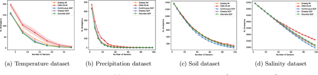 Figure 3 for Efficient Sensor Placement from Regression with Sparse Gaussian Processes in Continuous and Discrete Spaces