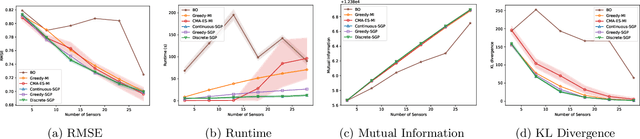 Figure 4 for Efficient Sensor Placement from Regression with Sparse Gaussian Processes in Continuous and Discrete Spaces