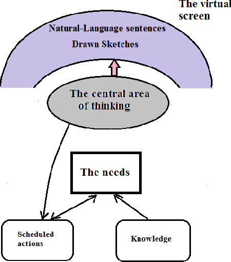 Figure 3 for A Computational Model for Machine Thinking