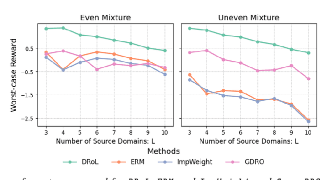 Figure 4 for Distributionally Robust Machine Learning with Multi-source Data