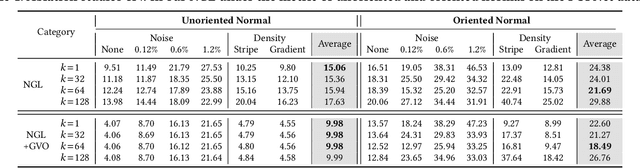 Figure 4 for Neural Gradient Learning and Optimization for Oriented Point Normal Estimation