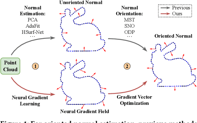 Figure 1 for Neural Gradient Learning and Optimization for Oriented Point Normal Estimation