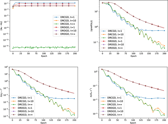 Figure 2 for Decentralized Riemannian Conjugate Gradient Method on the Stiefel Manifold