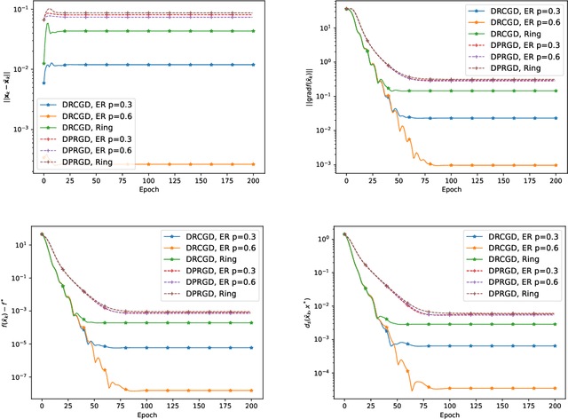 Figure 3 for Decentralized Riemannian Conjugate Gradient Method on the Stiefel Manifold