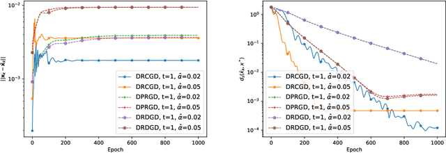 Figure 4 for Decentralized Riemannian Conjugate Gradient Method on the Stiefel Manifold