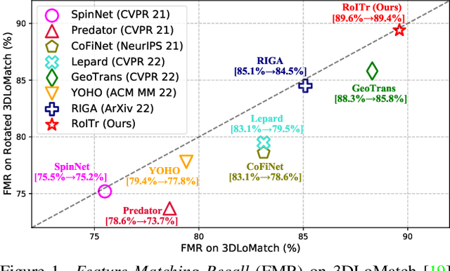 Figure 1 for Rotation-Invariant Transformer for Point Cloud Matching