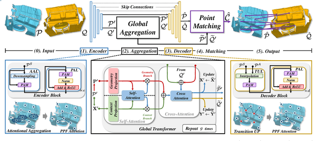 Figure 3 for Rotation-Invariant Transformer for Point Cloud Matching