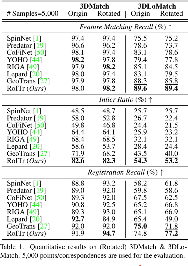 Figure 2 for Rotation-Invariant Transformer for Point Cloud Matching