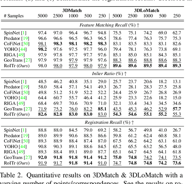 Figure 4 for Rotation-Invariant Transformer for Point Cloud Matching