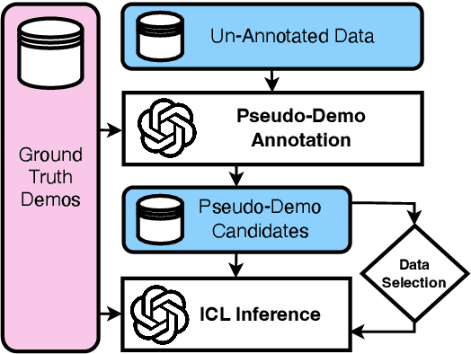 Figure 1 for Semi-Supervised In-Context Learning: A Baseline Study