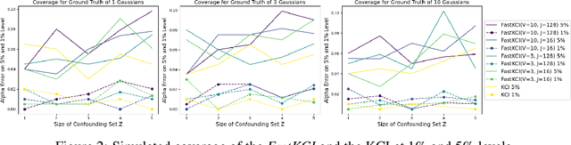 Figure 3 for A Fast Kernel-based Conditional Independence test with Application to Causal Discovery