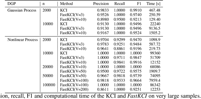 Figure 4 for A Fast Kernel-based Conditional Independence test with Application to Causal Discovery