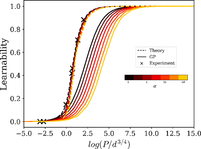 Figure 3 for Applications of Statistical Field Theory in Deep Learning