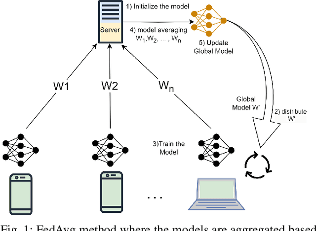 Figure 1 for Federated Testing (FedTest): A New Scheme to Enhance Convergence and Mitigate Adversarial Attacks in Federating Learning