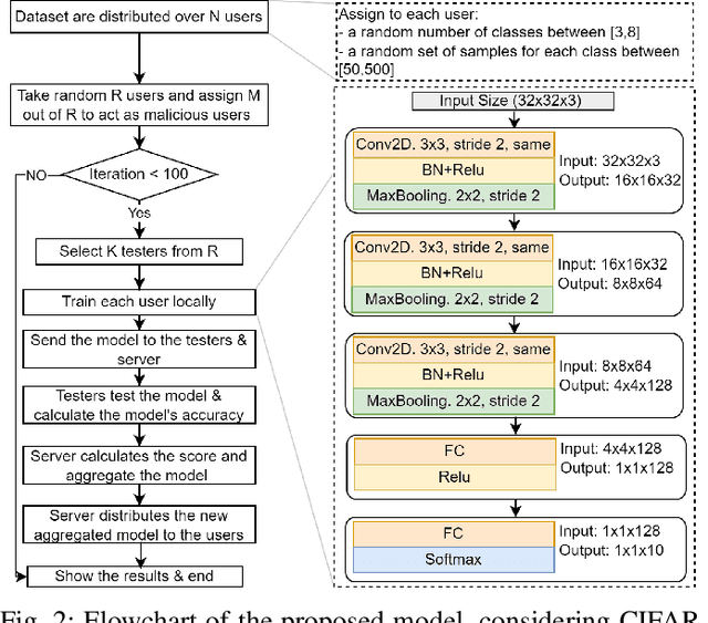 Figure 2 for Federated Testing (FedTest): A New Scheme to Enhance Convergence and Mitigate Adversarial Attacks in Federating Learning
