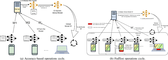 Figure 3 for Federated Testing (FedTest): A New Scheme to Enhance Convergence and Mitigate Adversarial Attacks in Federating Learning