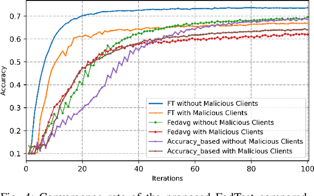Figure 4 for Federated Testing (FedTest): A New Scheme to Enhance Convergence and Mitigate Adversarial Attacks in Federating Learning