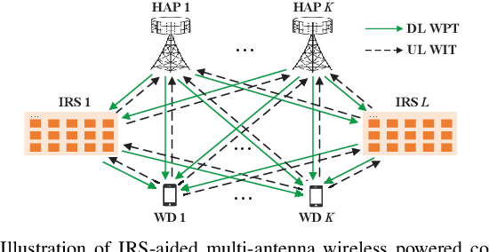 Figure 1 for IRS-Aided Multi-Antenna Wireless Powered Communications in Interference Channels