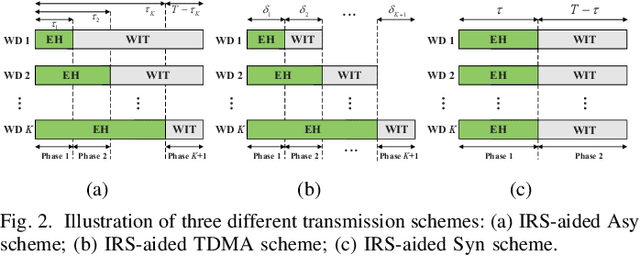 Figure 2 for IRS-Aided Multi-Antenna Wireless Powered Communications in Interference Channels