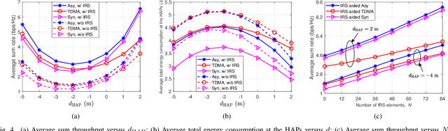 Figure 4 for IRS-Aided Multi-Antenna Wireless Powered Communications in Interference Channels