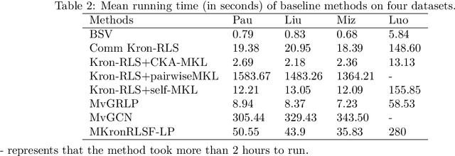Figure 4 for Multiple Kronecker RLS fusion-based link propagation for drug-side effect prediction