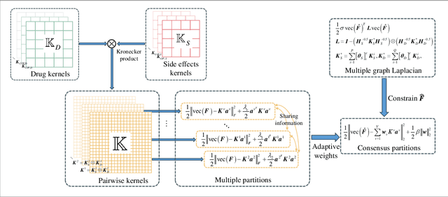 Figure 3 for Multiple Kronecker RLS fusion-based link propagation for drug-side effect prediction