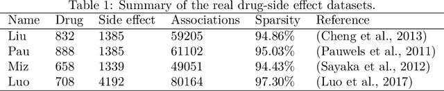 Figure 2 for Multiple Kronecker RLS fusion-based link propagation for drug-side effect prediction