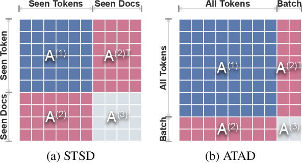 Figure 1 for Continual Graph Convolutional Network for Text Classification