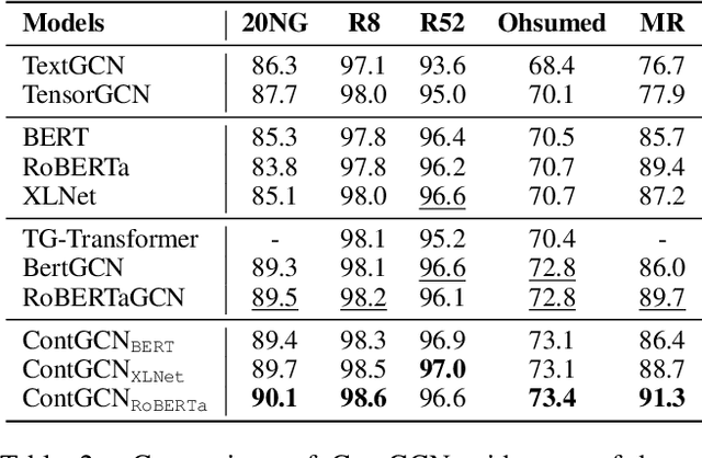 Figure 4 for Continual Graph Convolutional Network for Text Classification