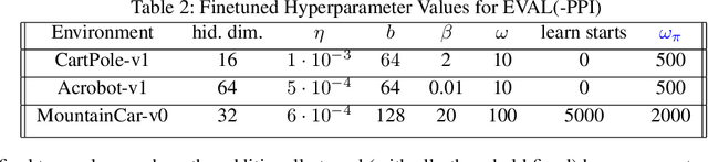 Figure 3 for EVAL: EigenVector-based Average-reward Learning