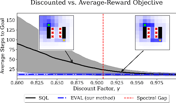 Figure 1 for EVAL: EigenVector-based Average-reward Learning