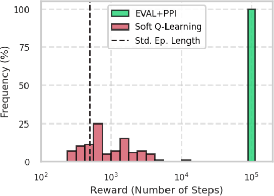 Figure 4 for EVAL: EigenVector-based Average-reward Learning
