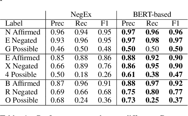 Figure 4 for Factuality Detection using Machine Translation -- a Use Case for German Clinical Text
