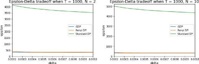 Figure 4 for Thompson Sampling Itself is Differentially Private