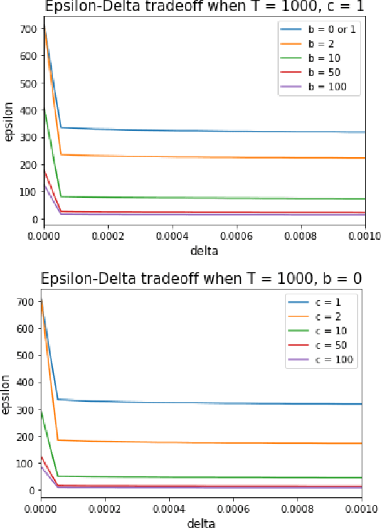 Figure 1 for Thompson Sampling Itself is Differentially Private