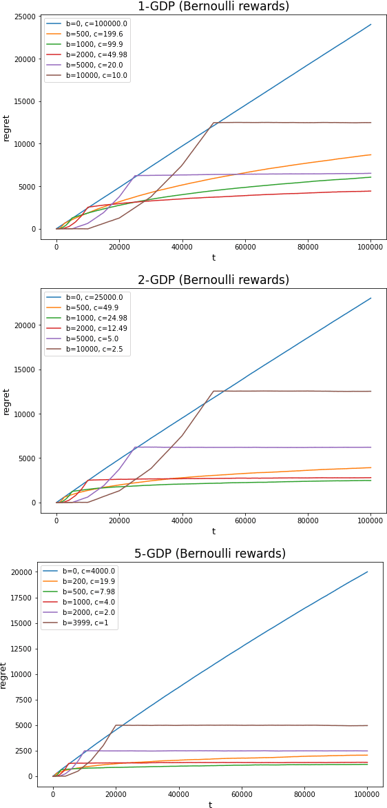 Figure 2 for Thompson Sampling Itself is Differentially Private