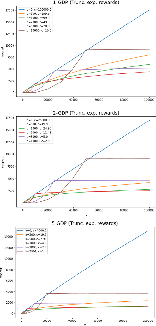 Figure 3 for Thompson Sampling Itself is Differentially Private