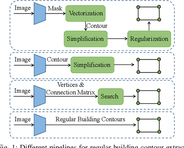 Figure 1 for P2PFormer: A Primitive-to-polygon Method for Regular Building Contour Extraction from Remote Sensing Images