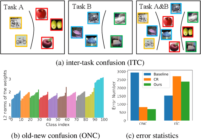 Figure 1 for Resolving Task Confusion in Dynamic Expansion Architectures for Class Incremental Learning