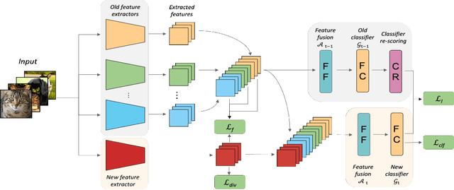 Figure 3 for Resolving Task Confusion in Dynamic Expansion Architectures for Class Incremental Learning