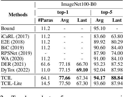 Figure 4 for Resolving Task Confusion in Dynamic Expansion Architectures for Class Incremental Learning