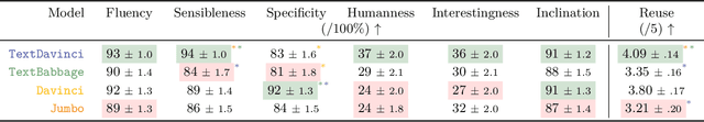 Figure 4 for Evaluating Human-Language Model Interaction