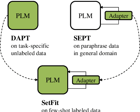 Figure 1 for AdaSent: Efficient Domain-Adapted Sentence Embeddings for Few-Shot Classification