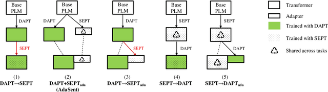 Figure 3 for AdaSent: Efficient Domain-Adapted Sentence Embeddings for Few-Shot Classification