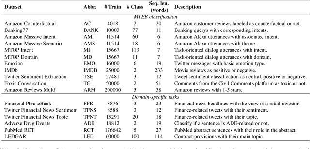 Figure 4 for AdaSent: Efficient Domain-Adapted Sentence Embeddings for Few-Shot Classification