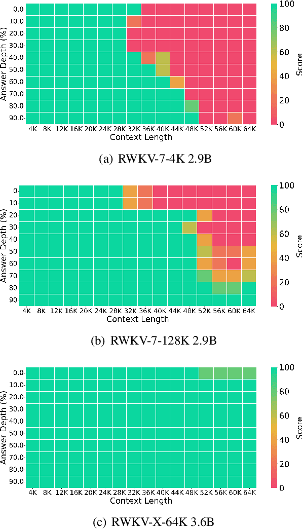 Figure 1 for RWKV-X: A Linear Complexity Hybrid Language Model